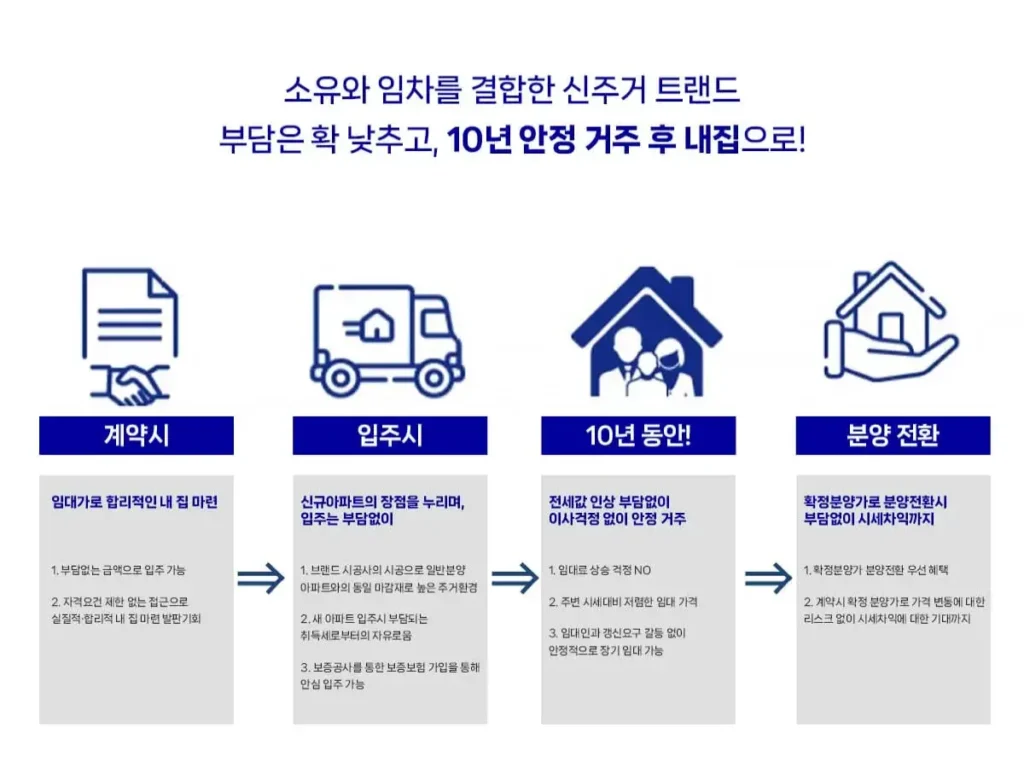 이안 라포르 더 퍼스트 민간임대아파트 로드맵